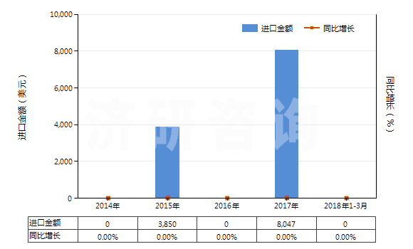 2014-2018年3月中國其他配制炸藥(HS36020090)進口總額及增速統(tǒng)計